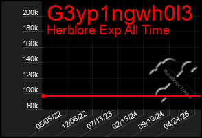 Total Graph of G3yp1ngwh0l3