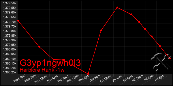 Last 7 Days Graph of G3yp1ngwh0l3