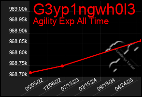 Total Graph of G3yp1ngwh0l3