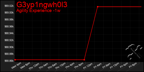 Last 7 Days Graph of G3yp1ngwh0l3