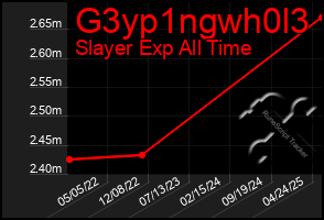 Total Graph of G3yp1ngwh0l3