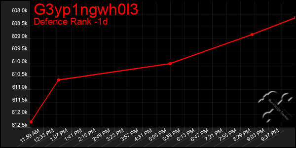 Last 24 Hours Graph of G3yp1ngwh0l3