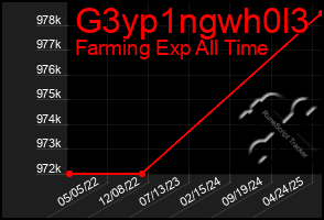 Total Graph of G3yp1ngwh0l3