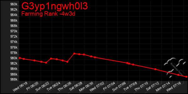 Last 31 Days Graph of G3yp1ngwh0l3