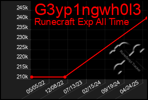 Total Graph of G3yp1ngwh0l3
