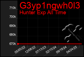 Total Graph of G3yp1ngwh0l3