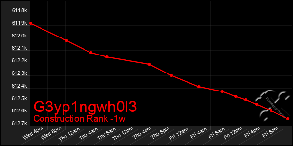 Last 7 Days Graph of G3yp1ngwh0l3