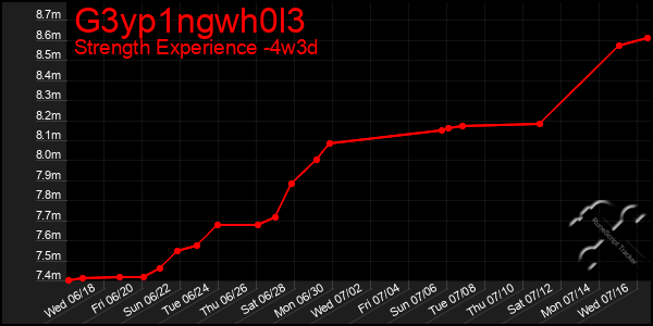 Last 31 Days Graph of G3yp1ngwh0l3