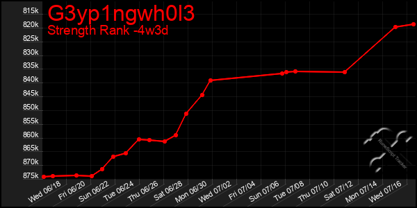 Last 31 Days Graph of G3yp1ngwh0l3