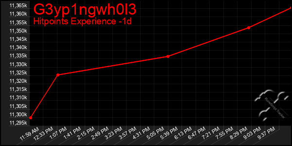 Last 24 Hours Graph of G3yp1ngwh0l3
