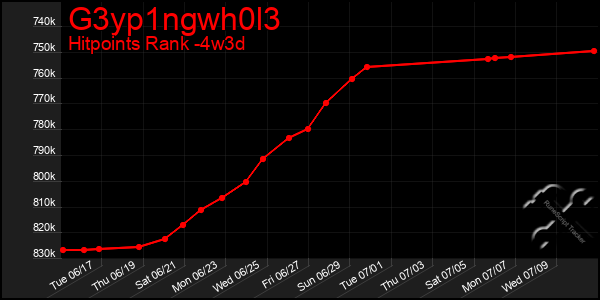 Last 31 Days Graph of G3yp1ngwh0l3