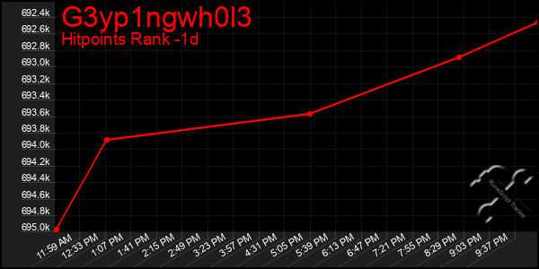 Last 24 Hours Graph of G3yp1ngwh0l3