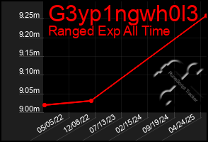 Total Graph of G3yp1ngwh0l3
