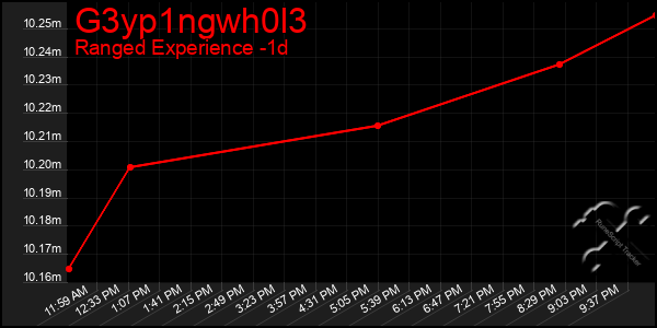 Last 24 Hours Graph of G3yp1ngwh0l3