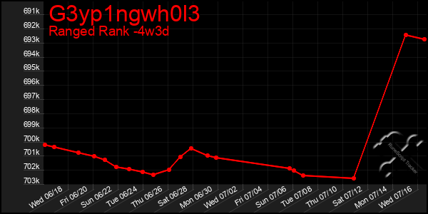 Last 31 Days Graph of G3yp1ngwh0l3