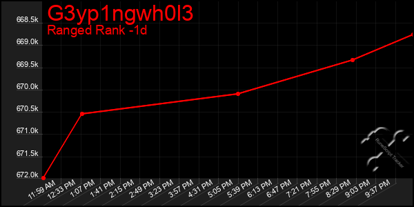 Last 24 Hours Graph of G3yp1ngwh0l3
