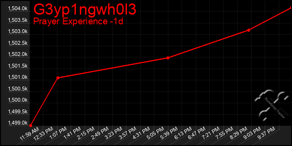 Last 24 Hours Graph of G3yp1ngwh0l3