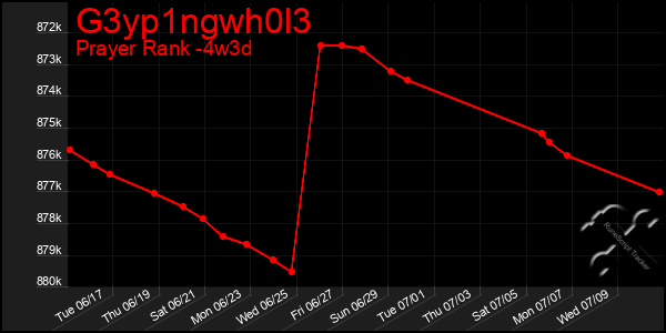 Last 31 Days Graph of G3yp1ngwh0l3