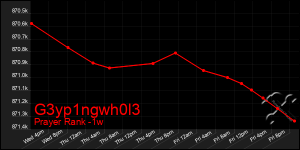 Last 7 Days Graph of G3yp1ngwh0l3