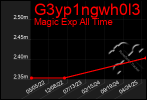 Total Graph of G3yp1ngwh0l3
