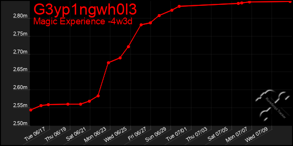 Last 31 Days Graph of G3yp1ngwh0l3