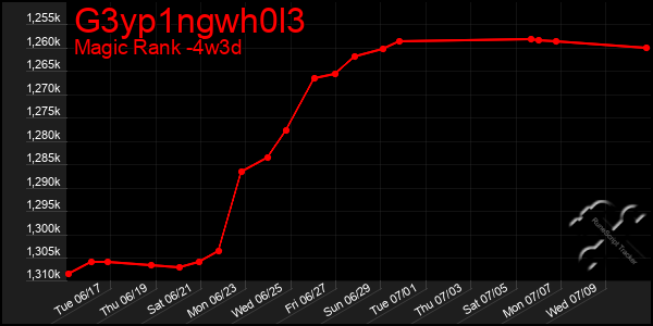 Last 31 Days Graph of G3yp1ngwh0l3