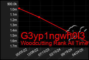 Total Graph of G3yp1ngwh0l3