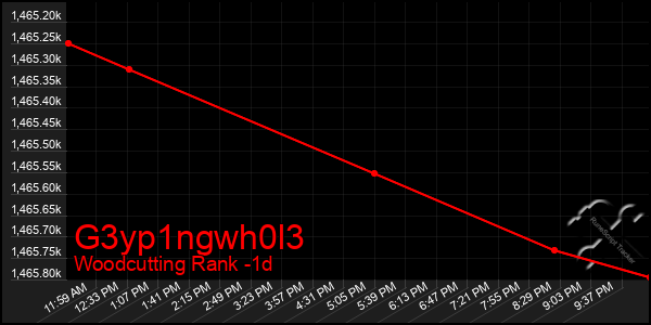 Last 24 Hours Graph of G3yp1ngwh0l3