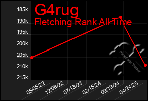 Total Graph of G4rug