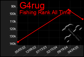 Total Graph of G4rug