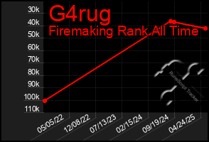 Total Graph of G4rug