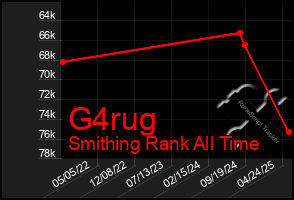 Total Graph of G4rug