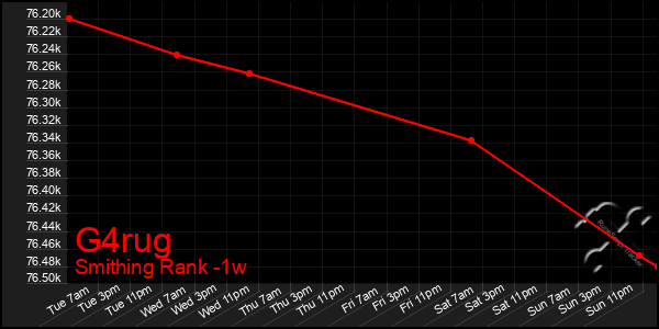 Last 7 Days Graph of G4rug