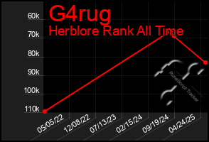 Total Graph of G4rug