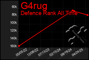 Total Graph of G4rug