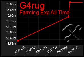 Total Graph of G4rug