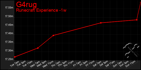 Last 7 Days Graph of G4rug