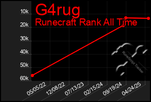 Total Graph of G4rug