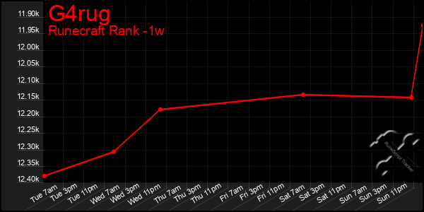Last 7 Days Graph of G4rug
