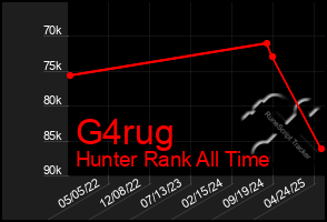 Total Graph of G4rug