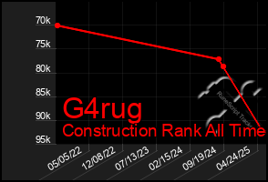 Total Graph of G4rug