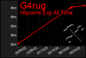 Total Graph of G4rug