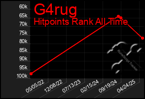 Total Graph of G4rug