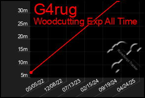 Total Graph of G4rug