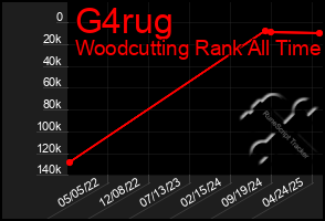Total Graph of G4rug