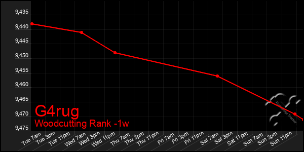 Last 7 Days Graph of G4rug