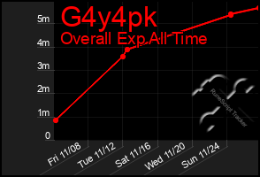 Total Graph of G4y4pk