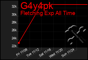 Total Graph of G4y4pk