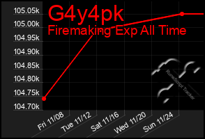 Total Graph of G4y4pk