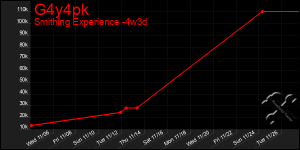 Last 31 Days Graph of G4y4pk